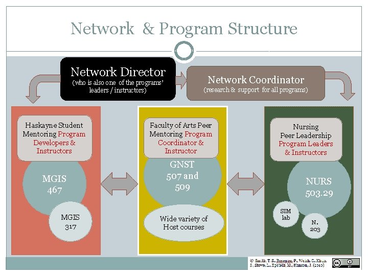 Network & Program Structure Network Director Network Coordinator (who is also one of the