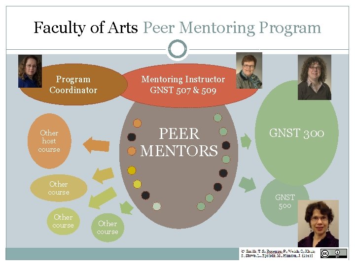 Faculty of Arts Peer Mentoring Program Coordinator PEER MENTORS Other host course GNST 300