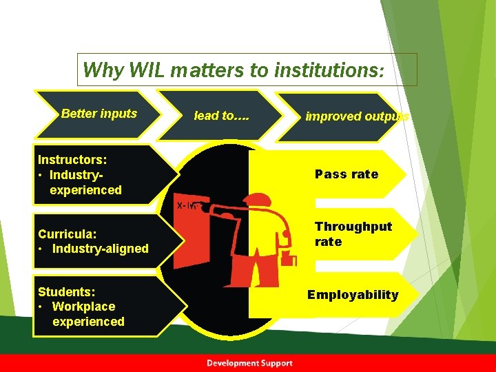 Why WIL matters to institutions: Better inputs Instructors: • Industryexperienced Curricula: • Industry-aligned Students: