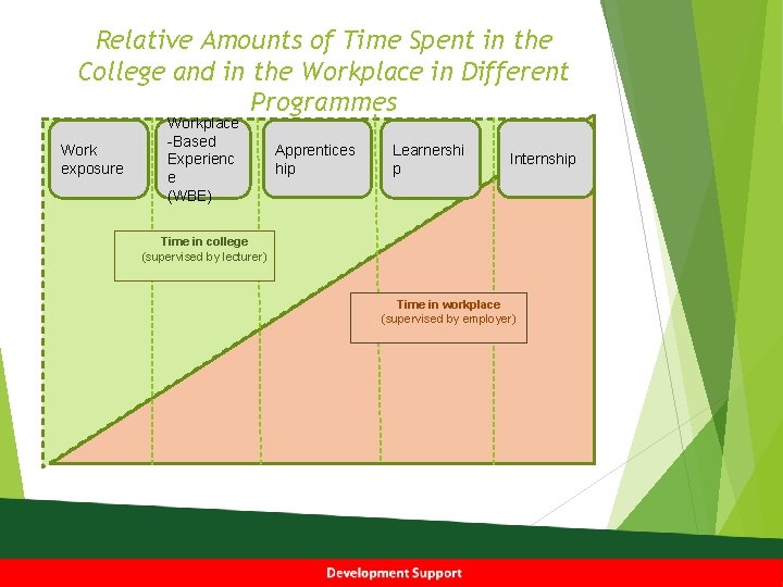 Relative Amounts of Time Spent in the College and in the Workplace in Different