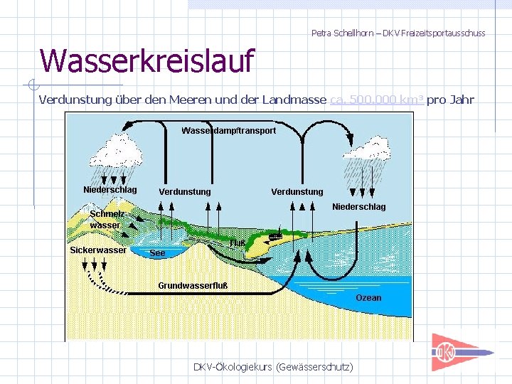 Petra Schellhorn – DKV Freizeitsportausschuss Wasserkreislauf Verdunstung über den Meeren und der Landmasse ca.