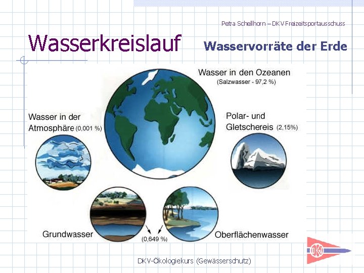 Petra Schellhorn – DKV Freizeitsportausschuss Wasserkreislauf Wasservorräte der Erde DKV-Ökologiekurs (Gewässerschutz) 