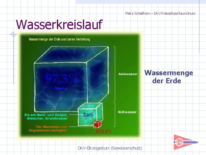 Petra Schellhorn – DKV Freizeitsportausschuss Wasserkreislauf Wassermenge der Erde DKV-Ökologiekurs (Gewässerschutz) 