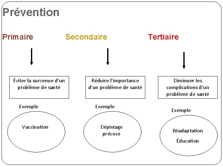 Prévention Primaire Secondaire Tertiaire Éviter la survenue d’un problème de santé Exemple Vaccination Réduire