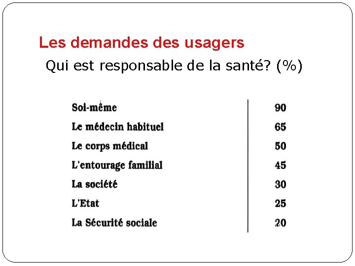 Les demandes usagers Qui est responsable de la santé? (%) 