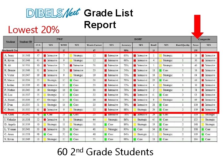Lowest 20% Grade List Report 60 2 nd Grade Students 