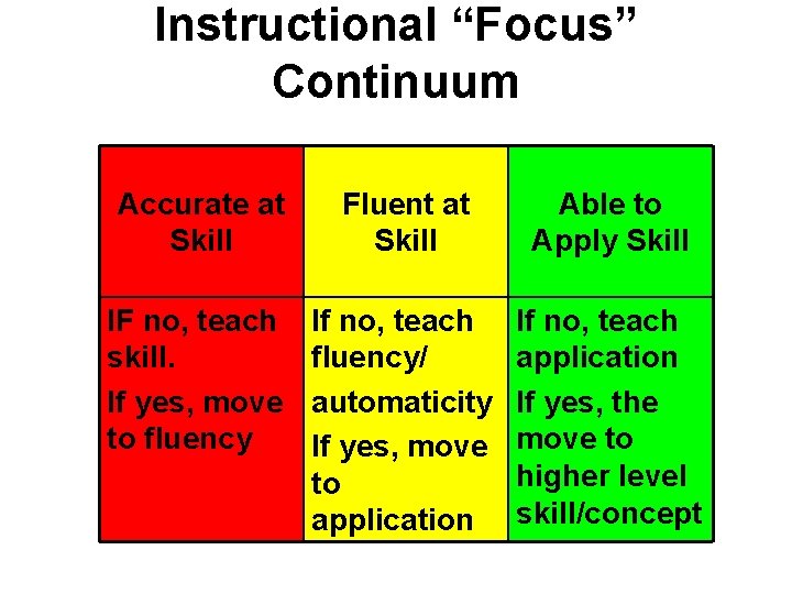 Instructional “Focus” Continuum Accurate at Skill Fluent at Skill Able to Apply Skill IF