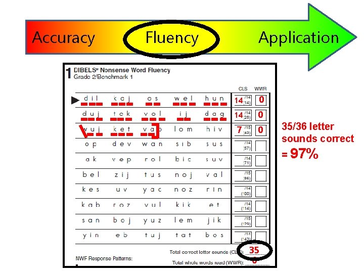 Accuracy Fluency Application 14 0 7 0 35/36 letter sounds correct = 97% 35