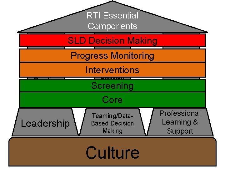 RTI Essential Components SLD Decision Making Progress Monitoring Data-Based Decision Making with Decision Rules