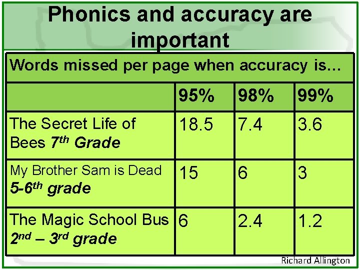 Phonics and accuracy are important Words missed per page when accuracy is… 95% 98%