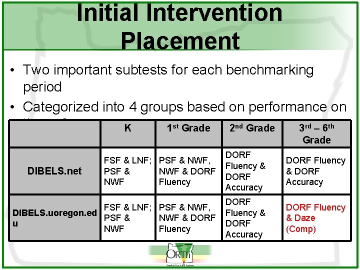 Initial Intervention Placement • Two important subtests for each benchmarking period • Categorized into