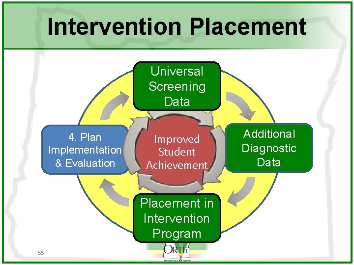 Intervention Placement Universal 1. Problem Screening Identification Data 4. Plan Implementation & Evaluation Improved