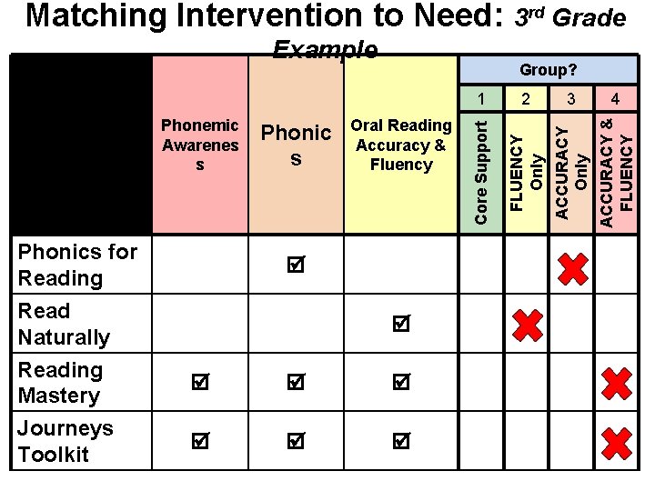 Matching Intervention to Need: 3 rd Grade Example Phonics for Reading Read Naturally Reading