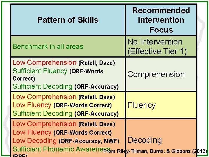 Pattern of Skills Benchmark in all areas Low Comprehension (Retell, Daze) Sufficient Fluency (ORF-Words