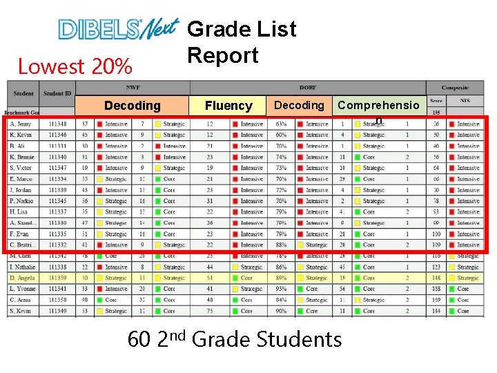 Lowest 20% Decoding Grade List Report Fluency Decoding Comprehensio n 60 2 nd Grade