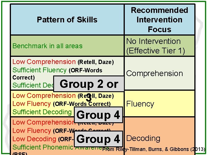 Pattern of Skills Benchmark in all areas Low Comprehension (Retell, Daze) Sufficient Fluency (ORF-Words