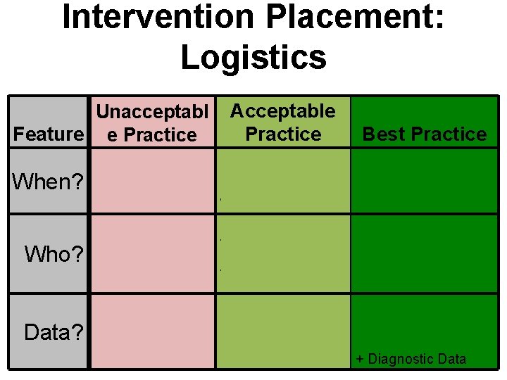 Intervention Placement: Logistics Unacceptabl Feature e Practice When? Who? Data? Acceptable Practice Best Practice