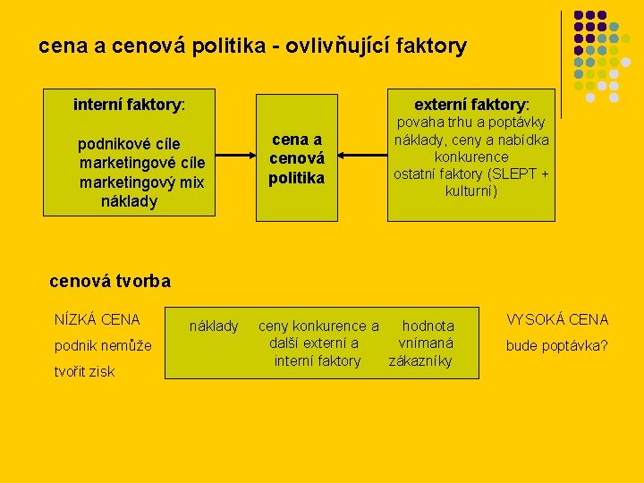 cena a cenová politika - ovlivňující faktory externí faktory: interní faktory: podnikové cíle marketingový