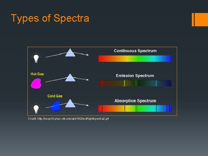 Types of Spectra Credit: http: //csep 10. phys. utk. edu/astr 162/lect/light/spectra 2. gif 