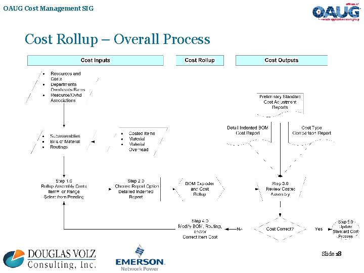 OAUG Cost Management SIG Cost Rollup – Overall Process Slide 18 