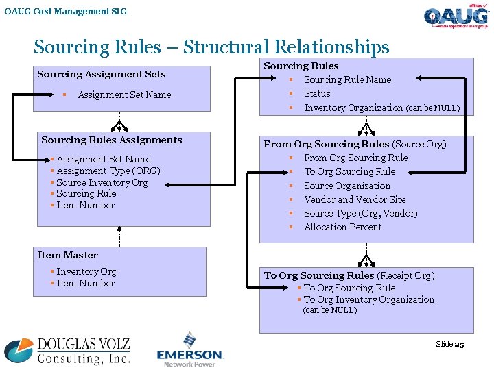 OAUG Cost Management SIG Sourcing Rules – Structural Relationships Sourcing Assignment Sets § Assignment