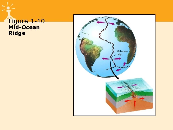 Figure 1 -10 Mid-Ocean Ridge 