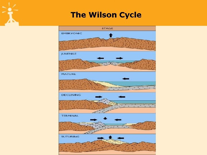 The Wilson Cycle 