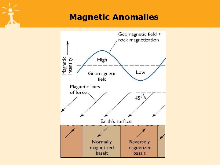 Magnetic Anomalies 