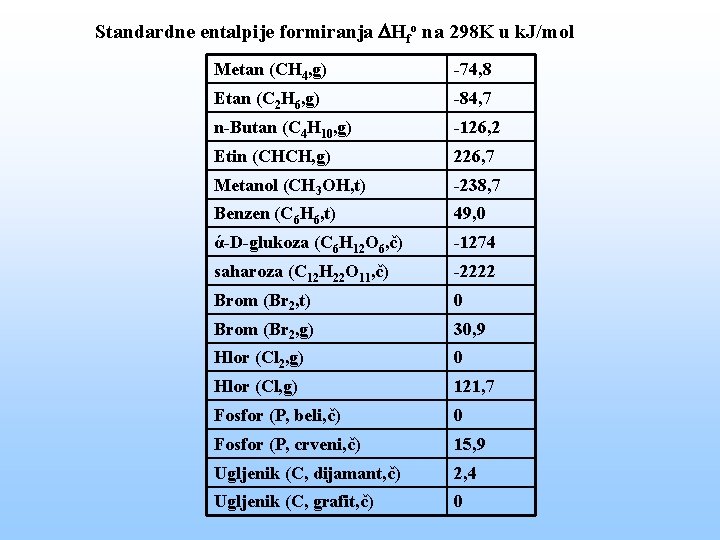 Standardne entalpije formiranja Hfo na 298 K u k. J/mol Metan (CH 4, g)