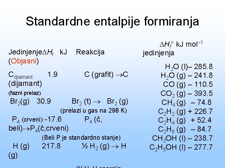 Standardne entalpije formiranja Jedinjenje Hf. k. J (Objasni) Reakcija C (grafit) C Cdjiamant 1.