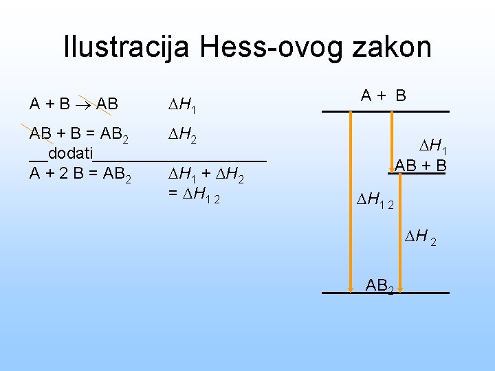 Ilustracija Hess-ovog zakon A + B AB H 1 AB + B = AB