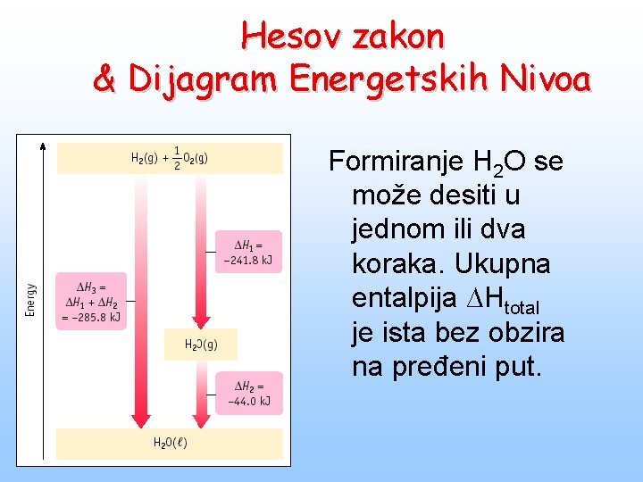 Hesov zakon & Dijagram Energetskih Nivoa Formiranje H 2 O se može desiti u