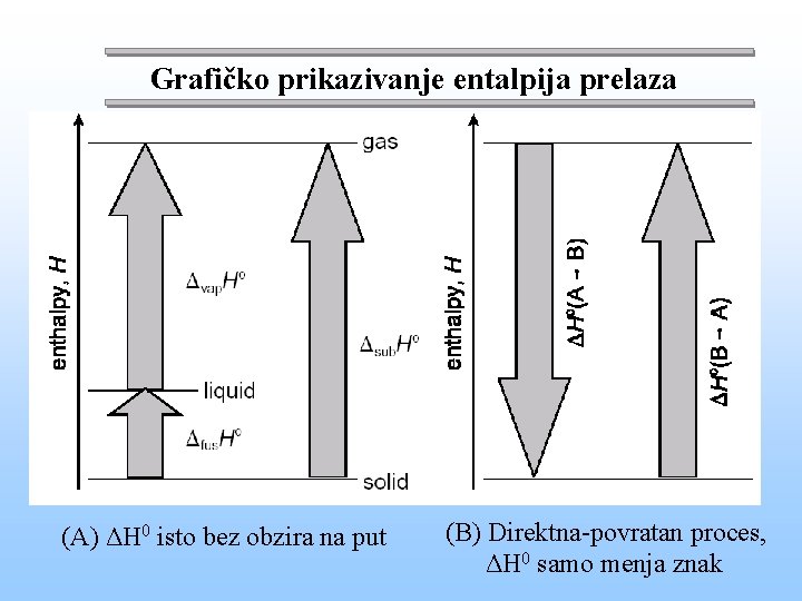 Grafičko prikazivanje entalpija prelaza (A) ΔH 0 isto bez obzira na put (B) Direktna-povratan