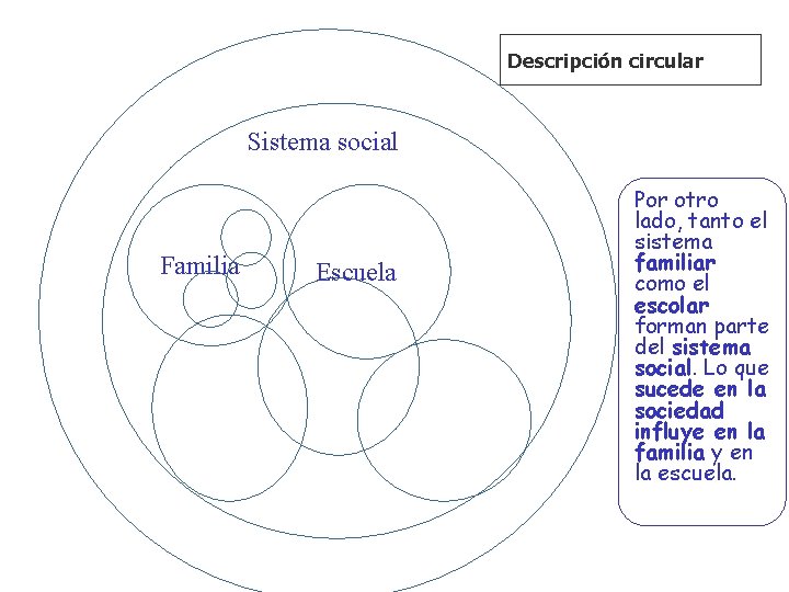 Descripción circular Sistema social Familia Escuela Por otro lado, tanto el sistema familiar como Descripción circular Sistema social Familia Escuela Por otro lado, tanto el sistema familiar como