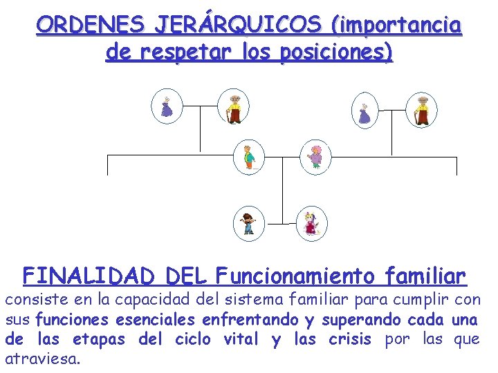 ORDENES JERÁRQUICOS (importancia de respetar los posiciones) FINALIDAD DEL Funcionamiento familiar consiste en la ORDENES JERÁRQUICOS (importancia de respetar los posiciones) FINALIDAD DEL Funcionamiento familiar consiste en la