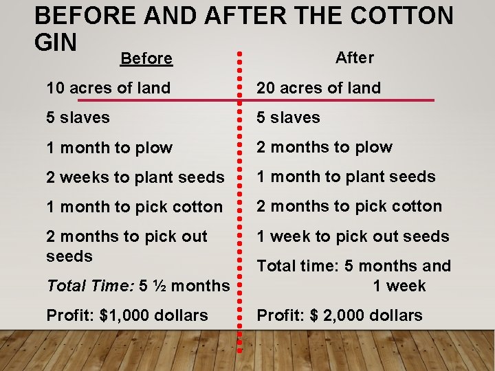 BEFORE AND AFTER THE COTTON GIN After Before 10 acres of land 20 acres BEFORE AND AFTER THE COTTON GIN After Before 10 acres of land 20 acres