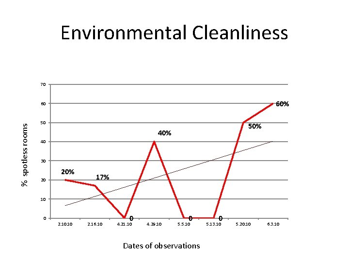 Environmental Cleanliness 70 60% % spotless rooms 60 50 50% 40 30 20% 20