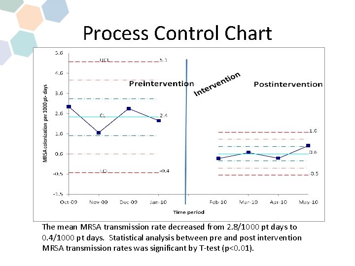 Process Control Chart The mean MRSA transmission rate decreased from 2. 8/1000 pt days