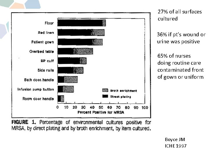 27% of all surfaces cultured 36% if pt’s wound or urine was positive 65%
