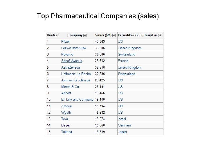 Top Pharmaceutical Companies (sales) 