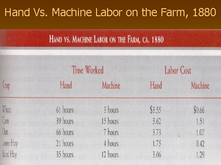 Hand Vs. Machine Labor on the Farm, 1880 