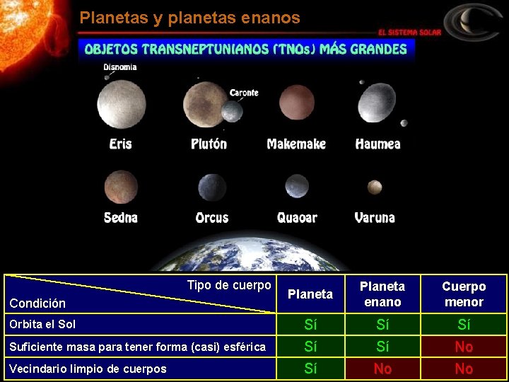 Planetas y planetas enanos Tipo de cuerpo Planeta enano Cuerpo menor Orbita el Sol