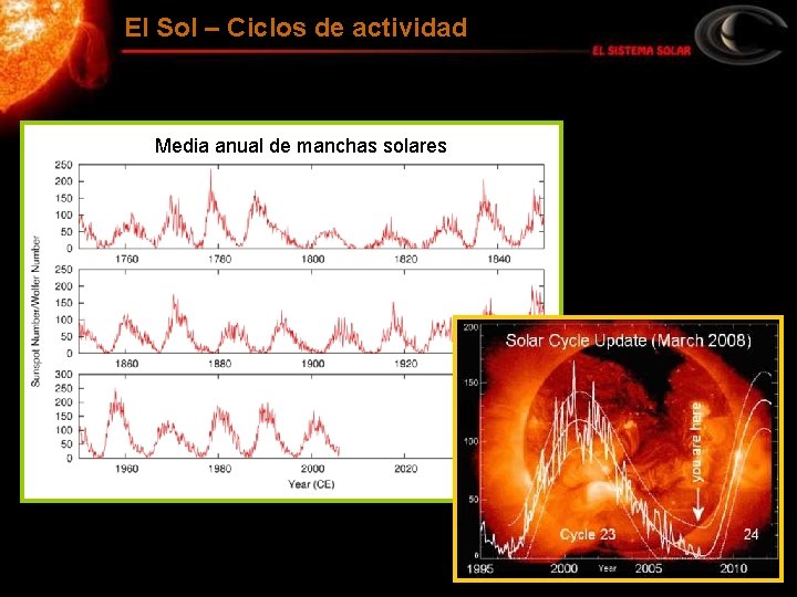 El Sol – Ciclos de actividad Media anual de manchas solares 