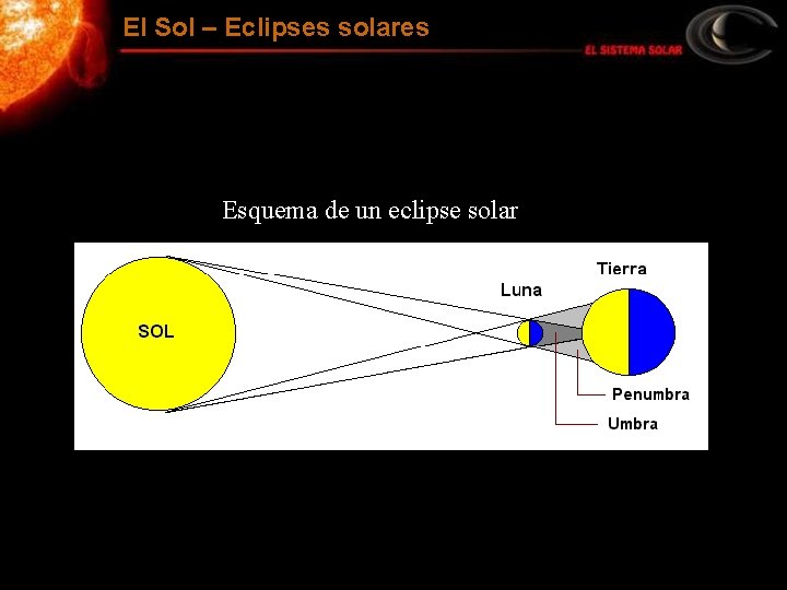 El Sol – Eclipses solares Esquema de un eclipse solar 