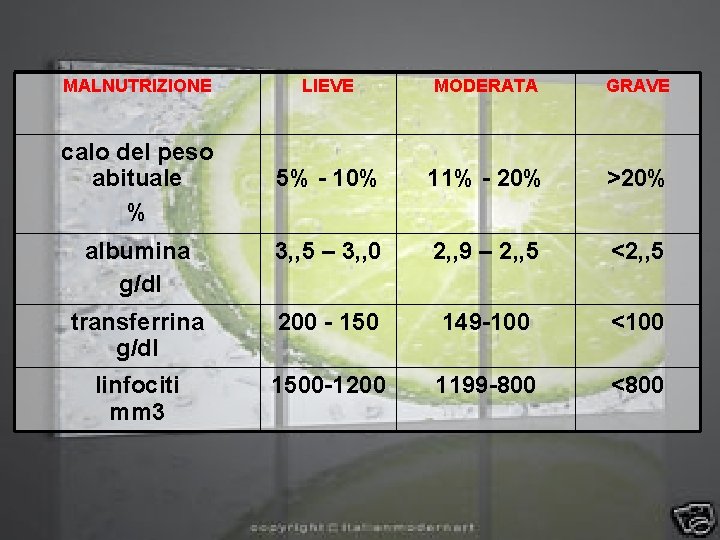 MALNUTRIZIONE LIEVE MODERATA GRAVE calo del peso abituale % 5% - 10% 11% -