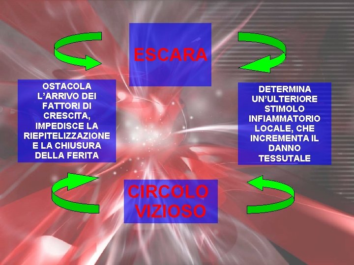 ESCARA OSTACOLA L’ARRIVO DEI FATTORI DI CRESCITA, IMPEDISCE LA RIEPITELIZZAZIONE E LA CHIUSURA DELLA