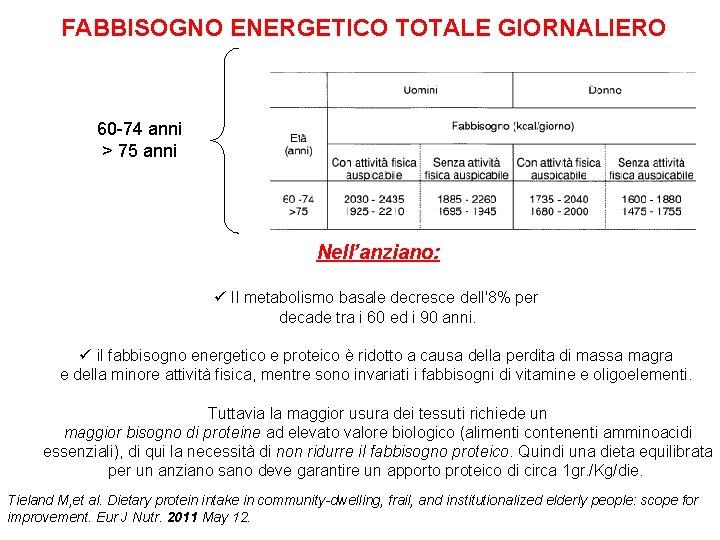 FABBISOGNO ENERGETICO TOTALE GIORNALIERO 60 -74 anni > 75 anni Nell’anziano: Il metabolismo basale