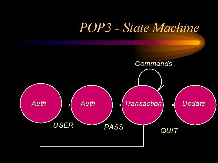 POP 3 - State Machine Commands Auth USER Transaction PASS QUIT Update 