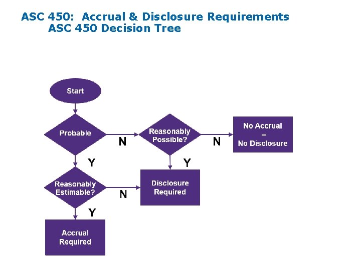 ASC 450: Accrual & Disclosure Requirements ASC 450 Decision Tree ASC 450: Accrual & Disclosure Requirements ASC 450 Decision Tree