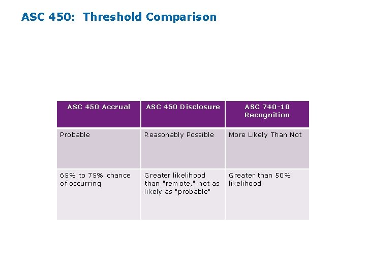 ASC 450: Threshold Comparison ASC 450 Accrual ASC 450 Disclosure ASC 740 -10 Recognition ASC 450: Threshold Comparison ASC 450 Accrual ASC 450 Disclosure ASC 740 -10 Recognition